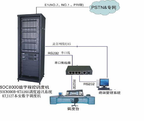 觸摸屏調度體系方案圖